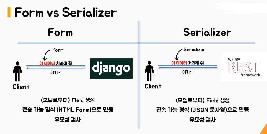 Serializer